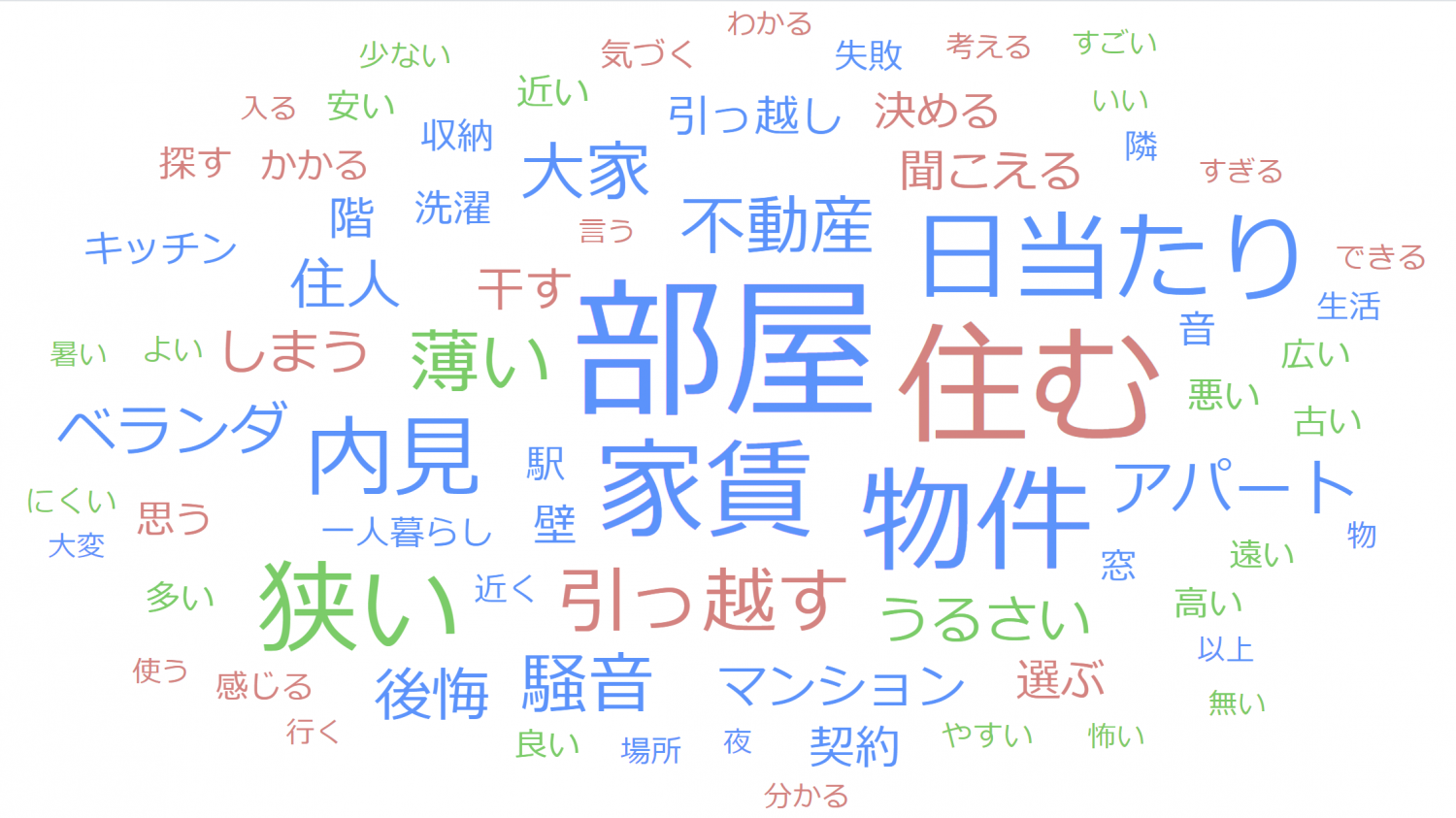 ０ 引越失敗診断 診断で失敗回避の部屋探し Atliving Net