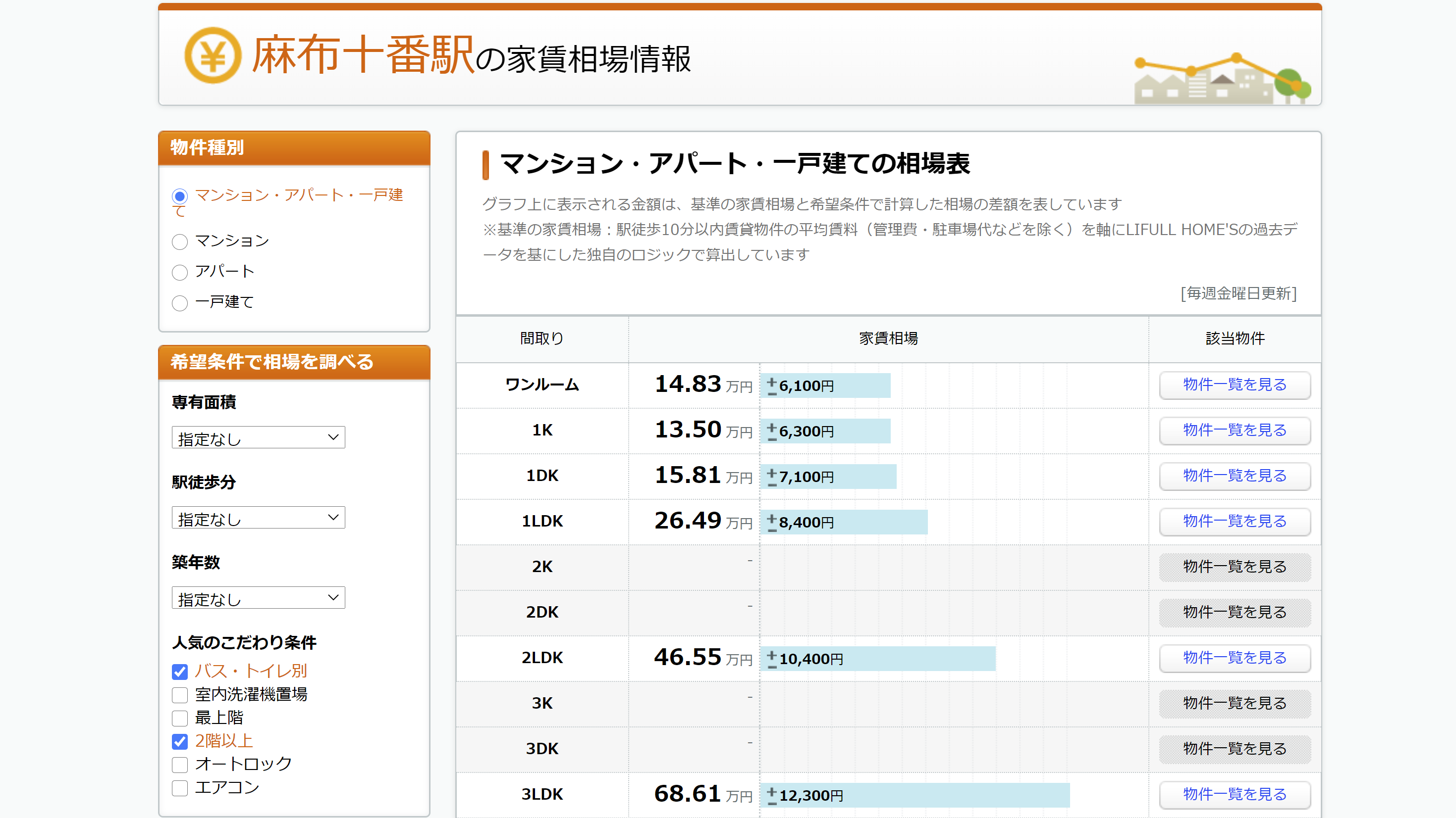 データを基に 女性が麻布十番か赤羽橋で 一人暮らしをはじめるなら 家賃が安く 治安が良いのは 賢い部屋探し トラブルと失敗回避のatliving Net