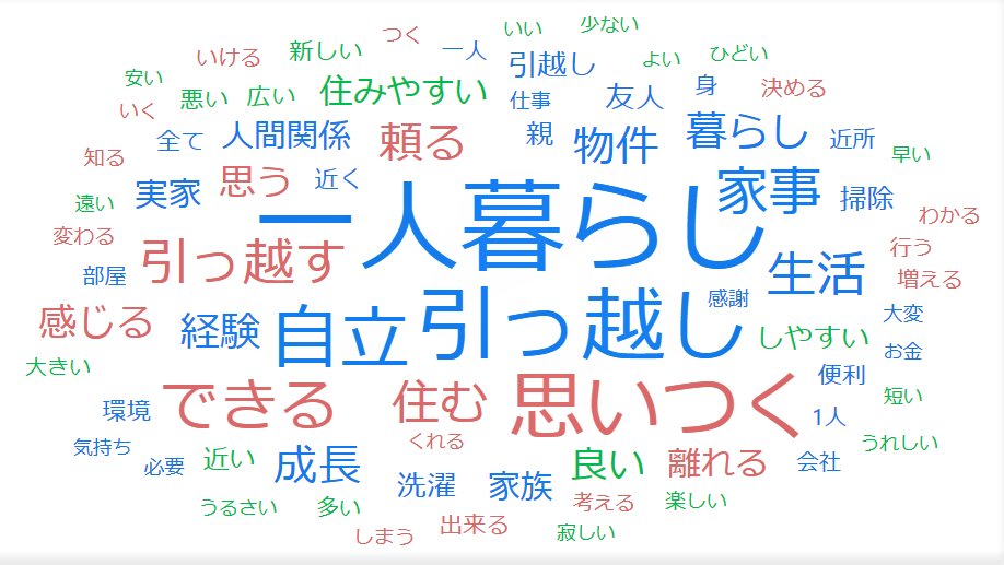 はじめて一人暮らしをした男性２８３人に聞いたお引っ越しの失敗とその対策 住まいのお悩み無料相談窓口 アリネット