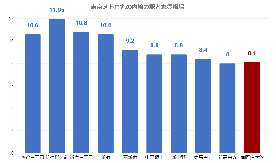 写真付きで解説 新宿勤務の一人暮らしにお勧めの家賃７万円で住める新江古田駅 東京いい駅ジワる駅 賢い部屋探し トラブルと失敗回避のatliving Net