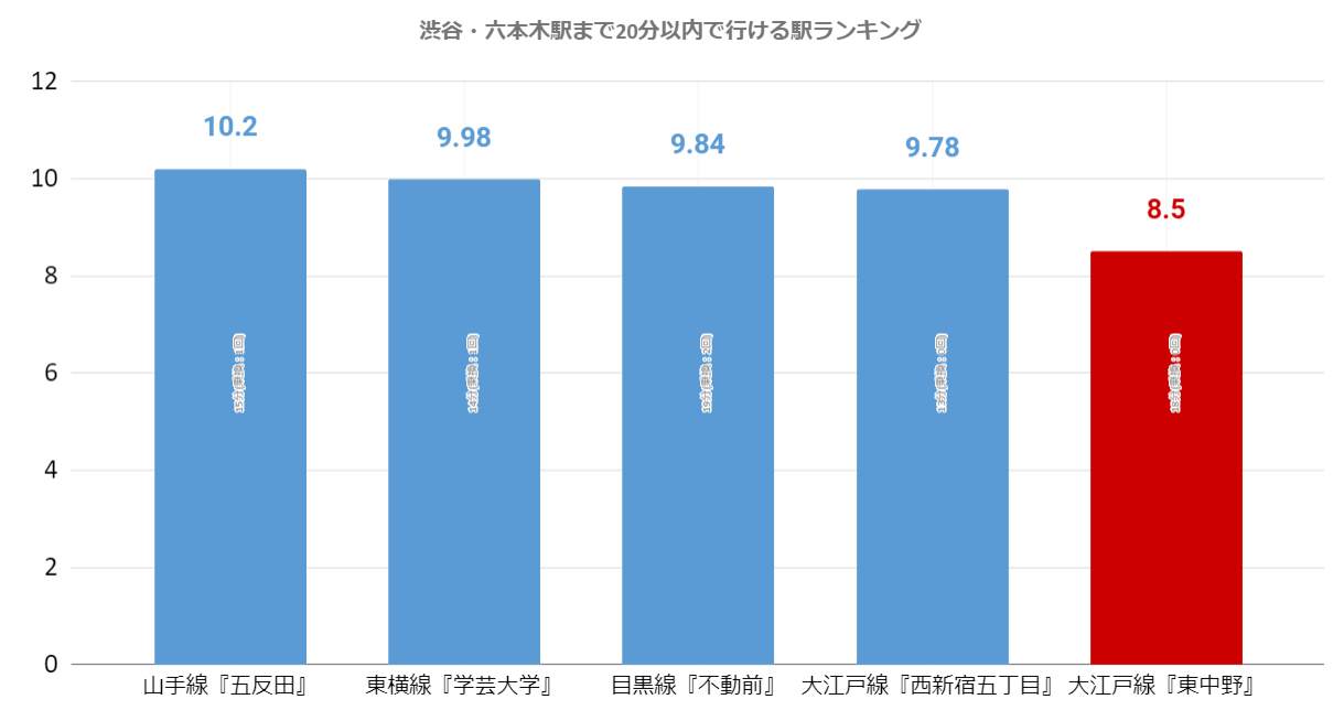 渋谷と六本木駅まで２０分以内の１人暮らしにおすすめの駅は 住まいのトラブル無料相談窓口 アリネット