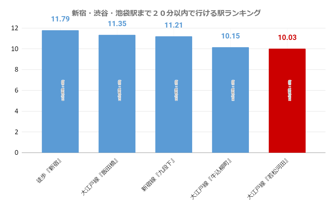 新宿勤務 渋谷や池袋で遊びたい一人暮らし向け 家賃９万円で住める若松河田 住まいのお悩み無料相談窓口 アリネット