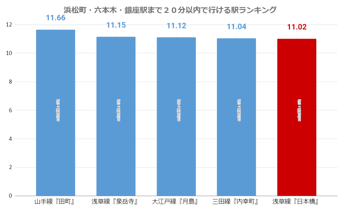 浜松町 六本木 銀座駅まで２０分掛からない 一人暮らしにおすすめ 家賃相場がリーズナブルな駅は 住まいのトラブル無料相談窓口 アリネット