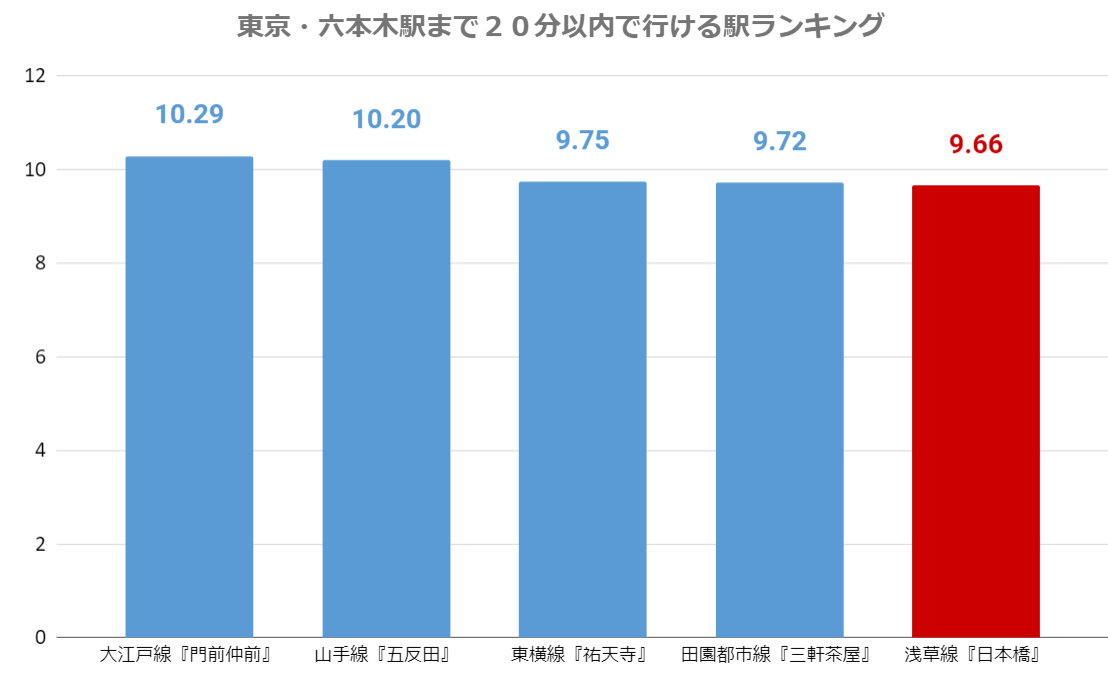 職場のある東京や遊べる六本木まで２０分掛からない 一人暮らしにおすすめの家賃相場９万円とリーズナブルで穴場な駅は 賢い部屋探し トラブルと失敗回避のatliving Net