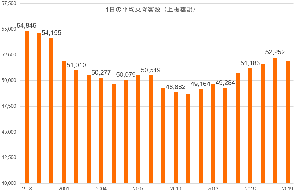 乗降客数