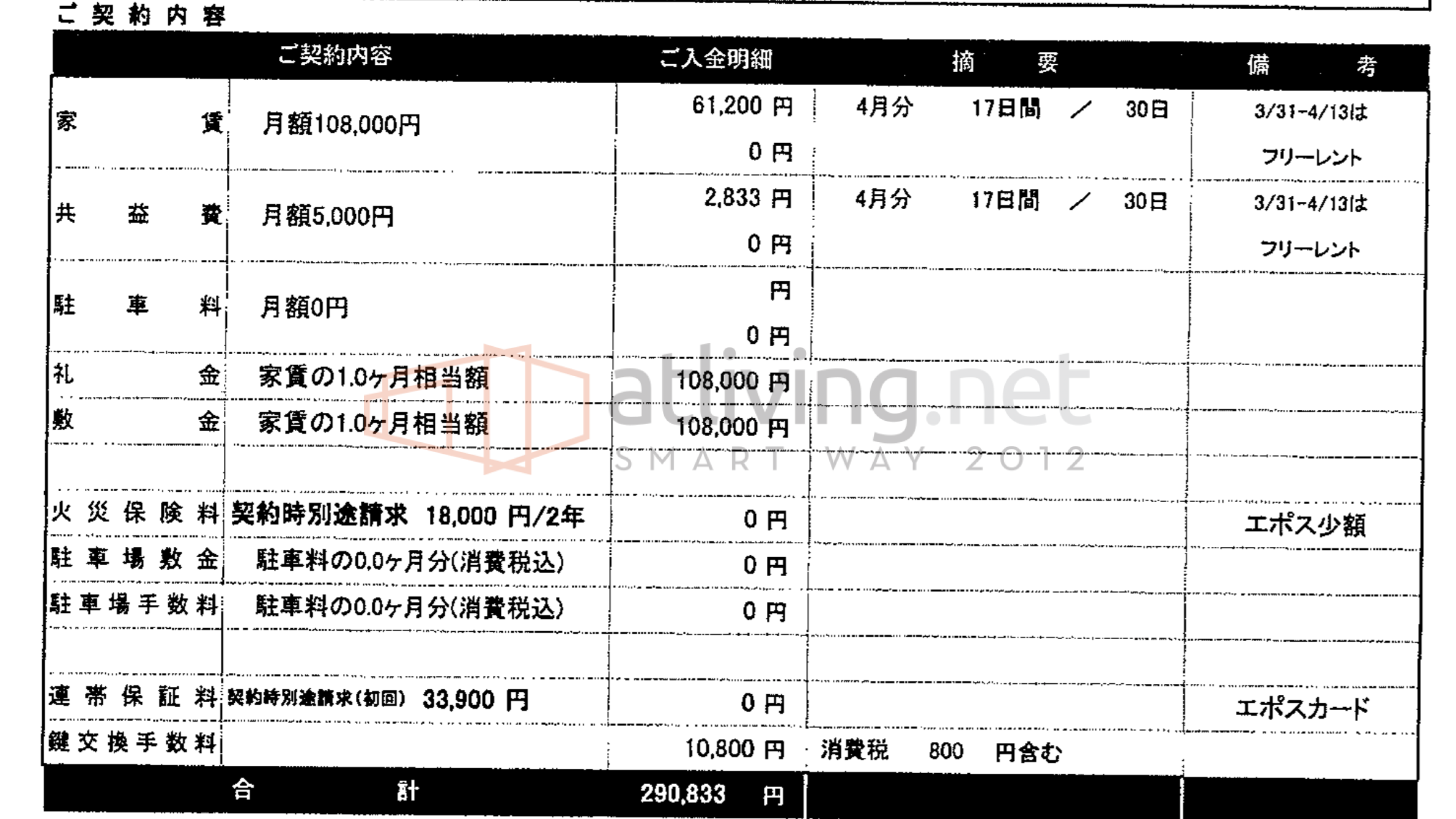 実際の精算書付き 契約時の初期費用を抑えたい そもそも 初期費用って何 引っ越し費用を抑える方法や時期は 住まいのトラブル無料相談窓口 アリネット