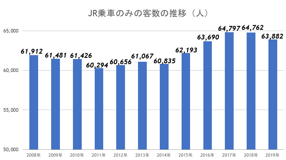 乗降客数