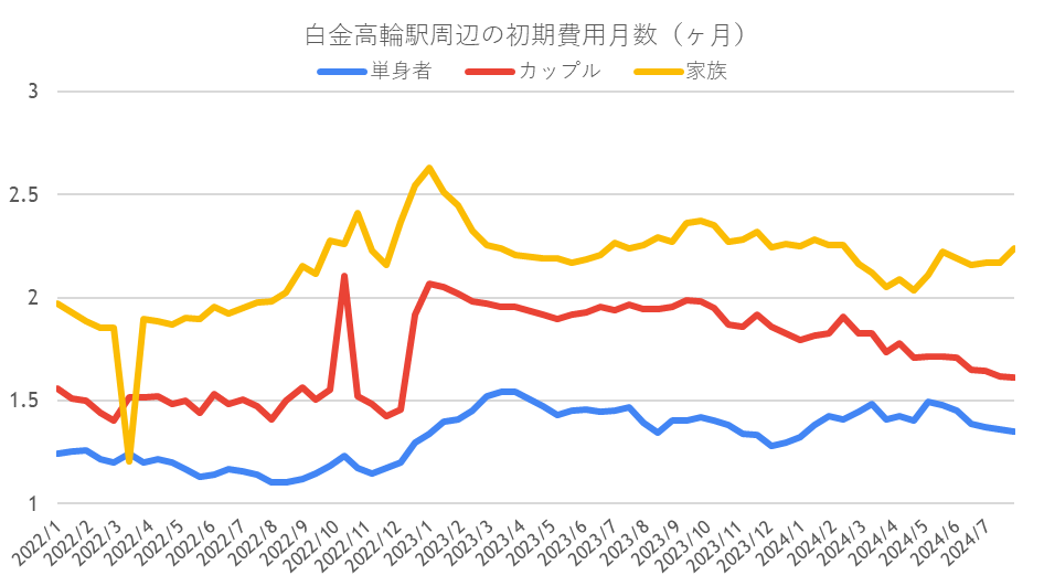 初期費用の推移