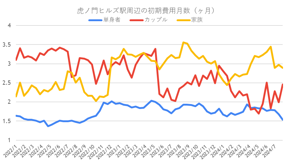 初期費用の推移