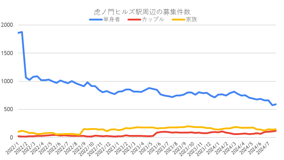 募集件数の推移