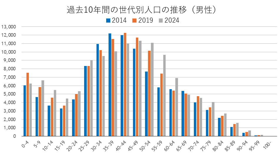 過去10年間の世代別人口の推移（男性）