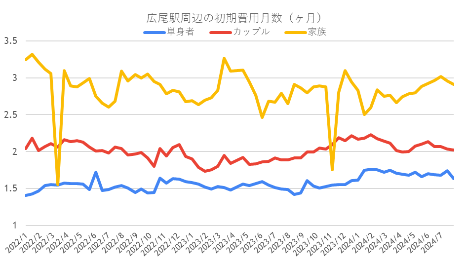 初期費用の推移