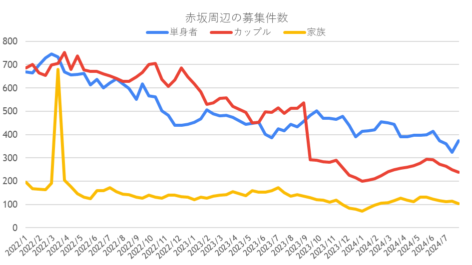 募集件数の推移