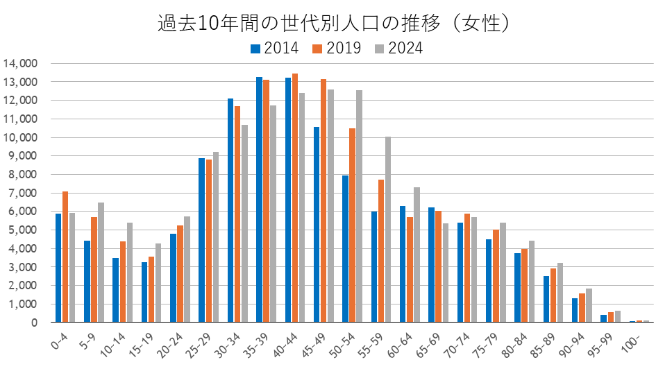 過去10年間の世代別人口の推移（女性）