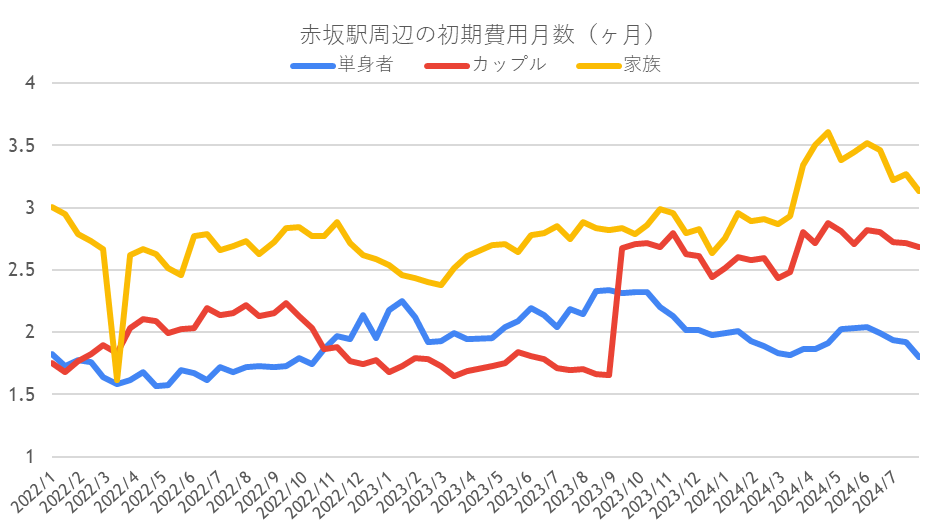 初期費用の推移