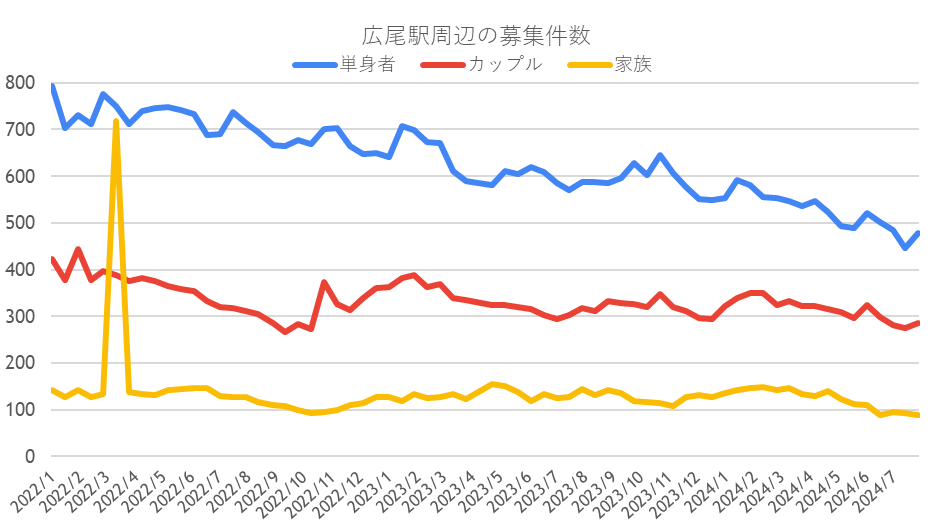 募集件数の推移