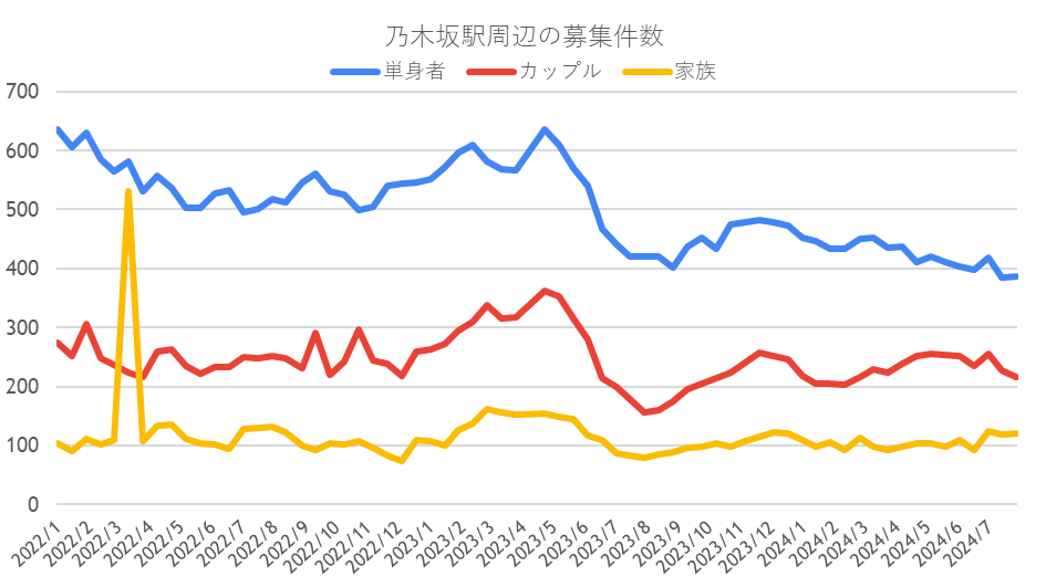 募集件数の推移