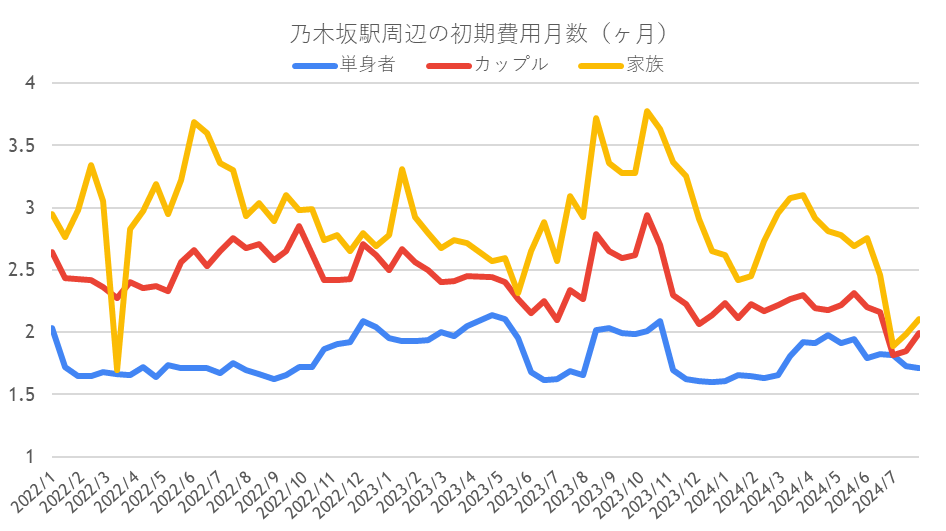 初期費用の推移