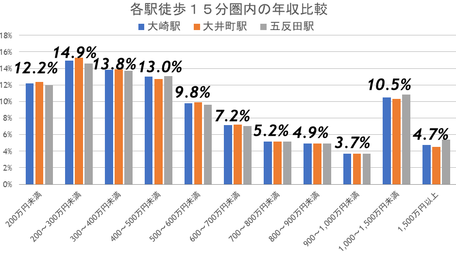 年収比較