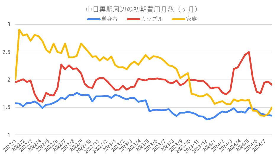 初期費用の推移