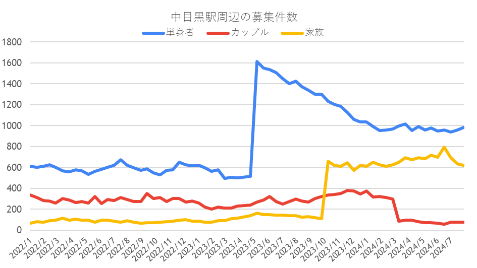 募集件数の推移