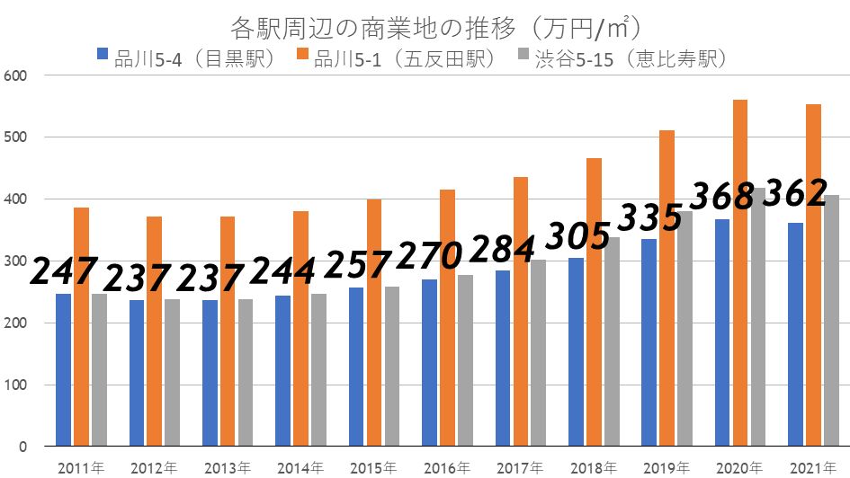 商業地の推移