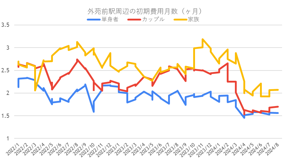 初期費用の推移