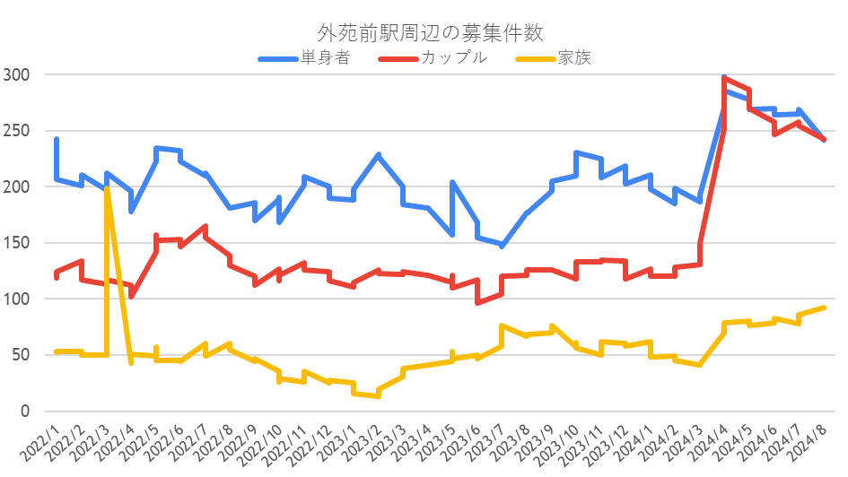 募集件数の推移