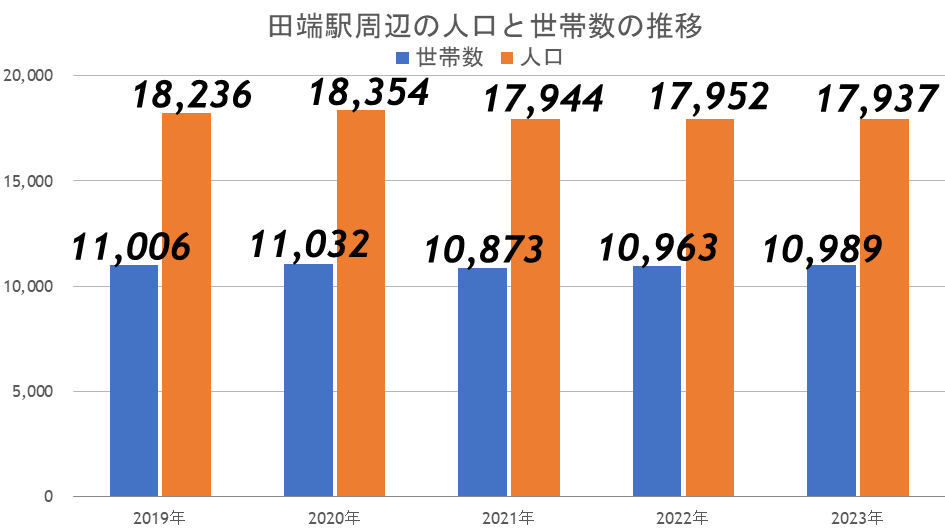 田端駅周辺の人口と世帯数の推移