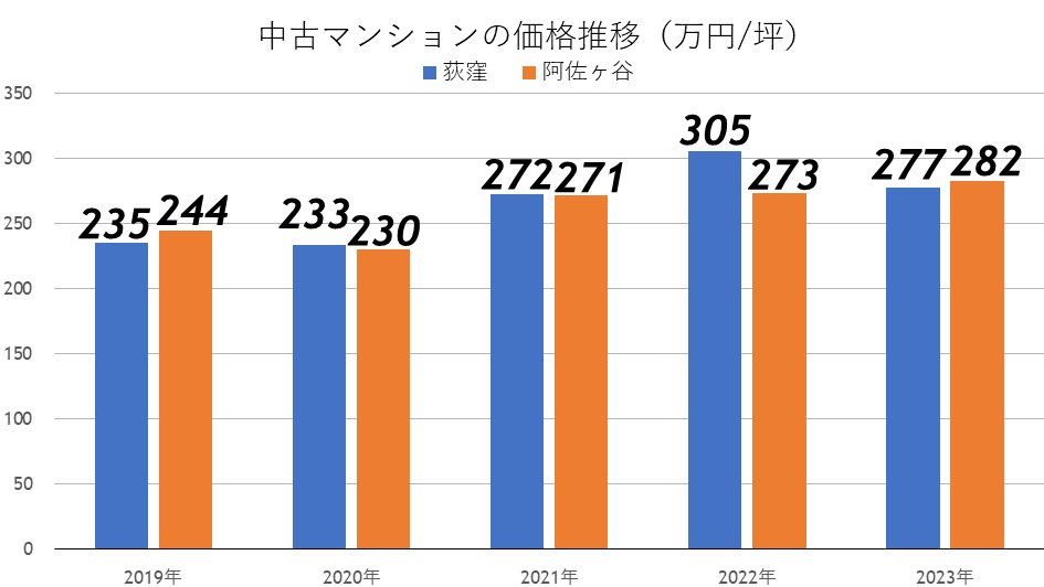 マンション価格の推移と比較