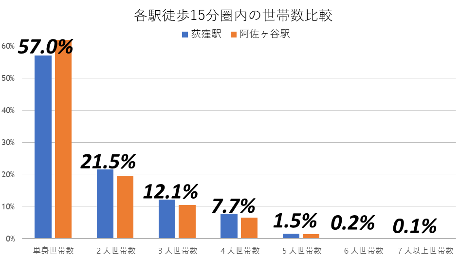 人数別世帯数の比較