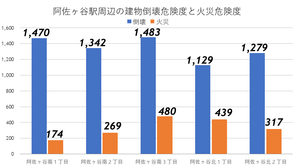 阿佐ヶ谷駅周辺の建物倒壊危険度と火災危険度