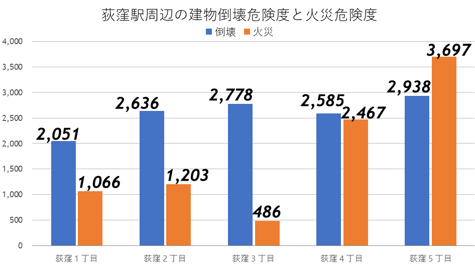 荻窪駅周辺の建物倒壊危険度と火災危険度