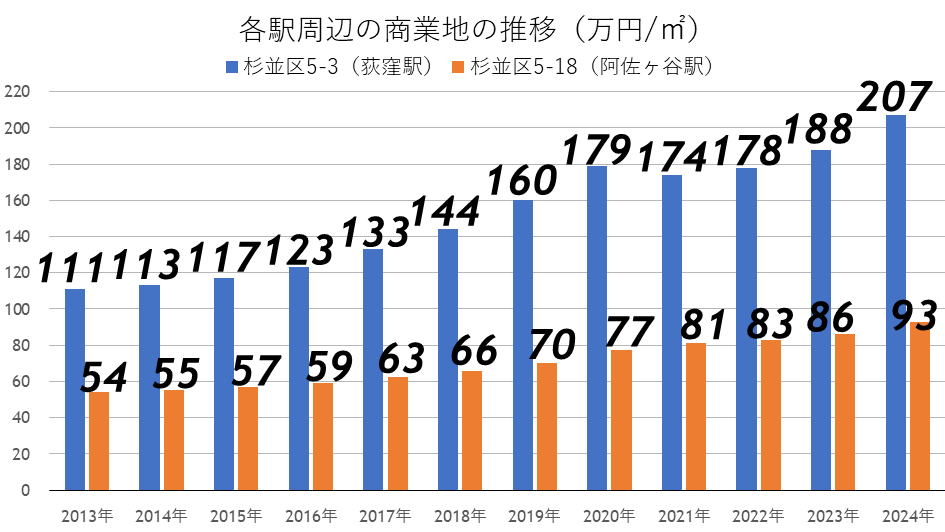 商業地の地価推移