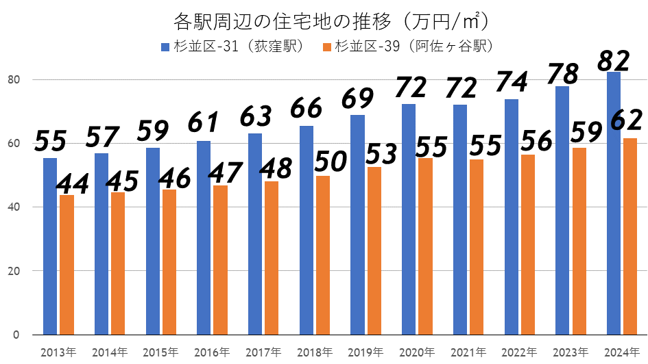 住宅地の地価推移