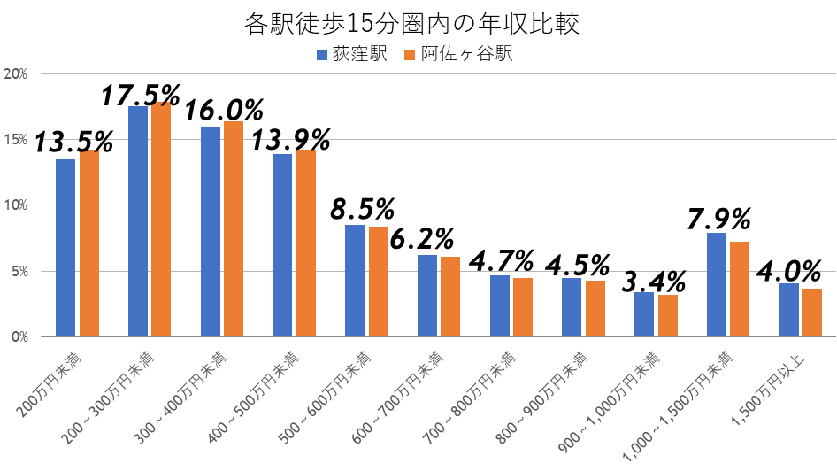 乗降客数の推移とその比較