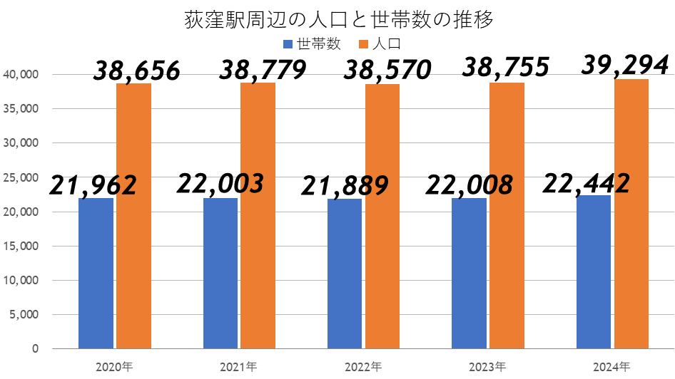 荻窪駅の人口と世帯数の推移