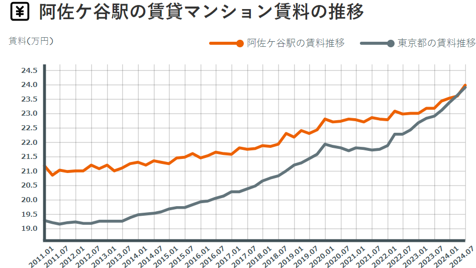 阿佐ヶ谷駅周辺の賃料推移