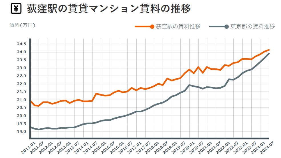 荻窪駅周辺の賃料推移