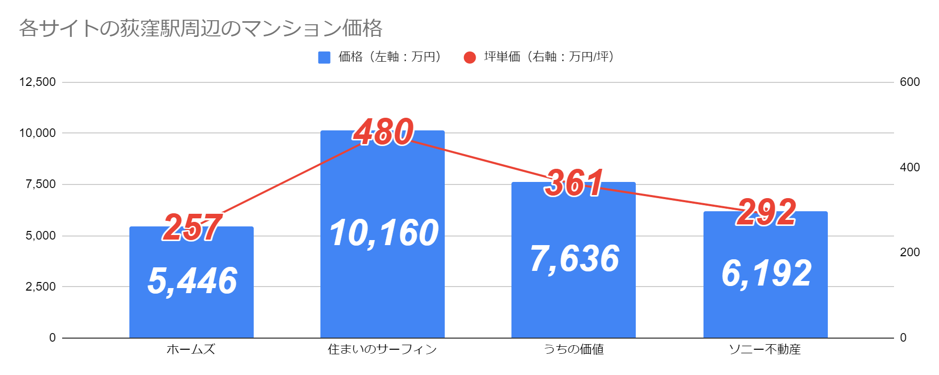 各サイトの荻窪駅周辺のマンション価格