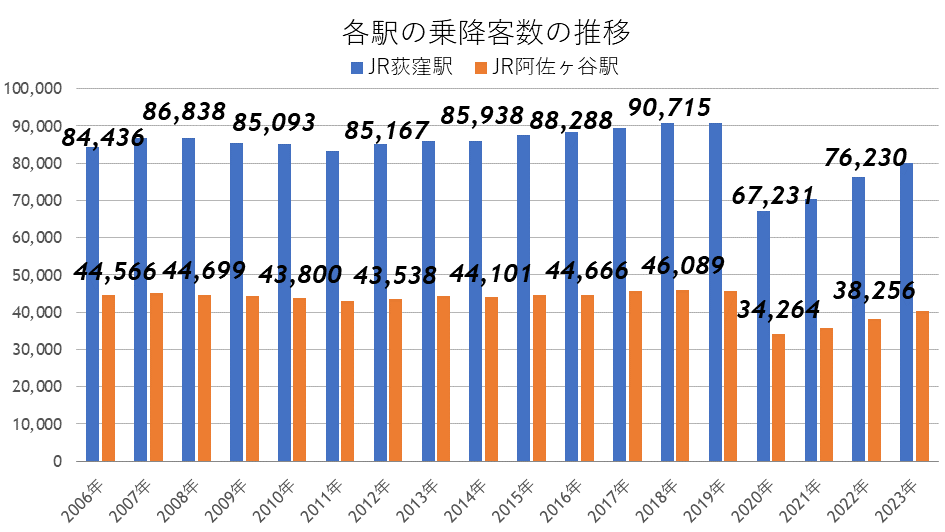 乗降客数の推移とその比較