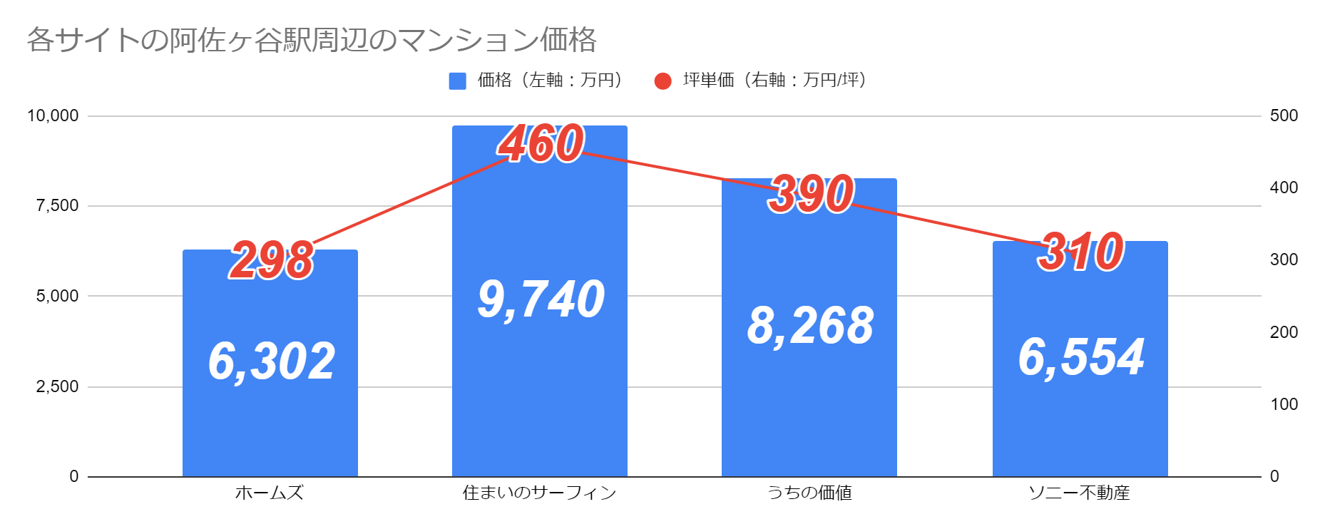 各サイトの阿佐ヶ谷駅周辺のマンション価格