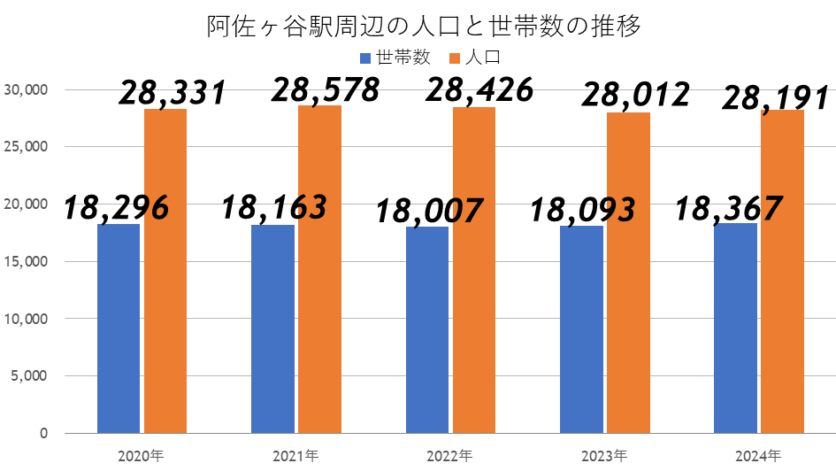 阿佐ヶ谷駅の人口と世帯数の推移