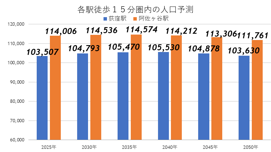 駅徒歩圏の人口予測の比較