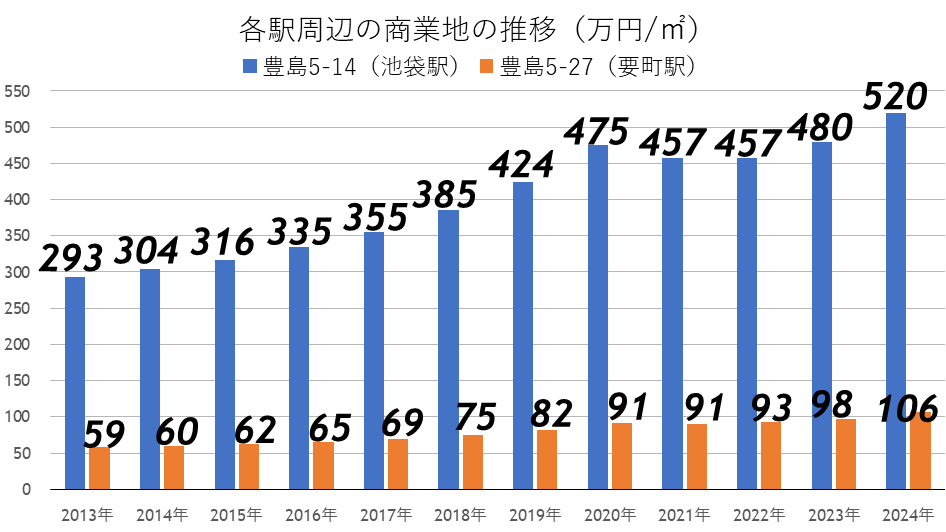 商業地の地価推移