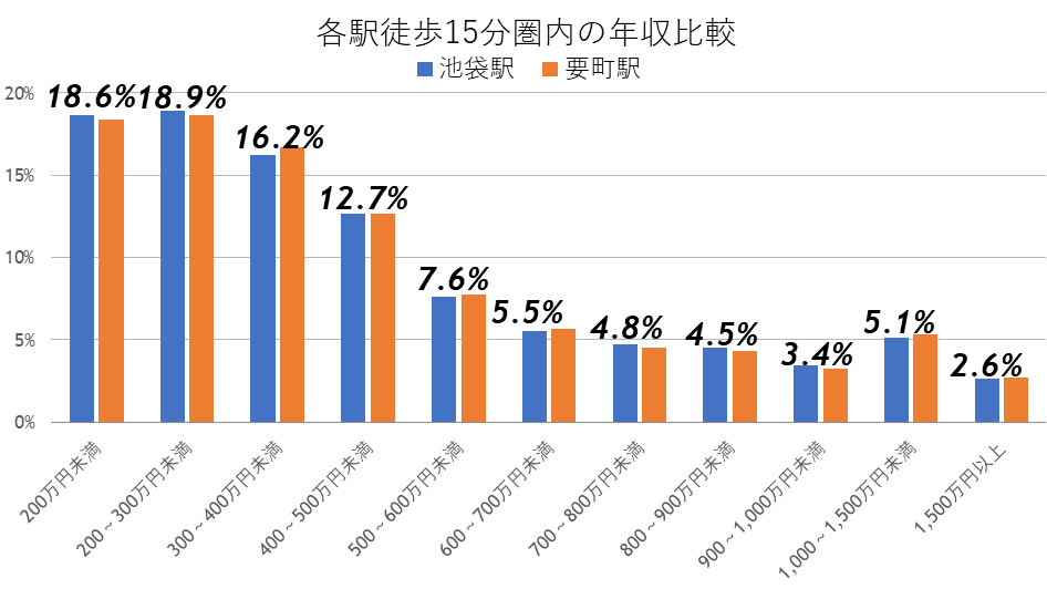 駅徒歩圏の年収の比較