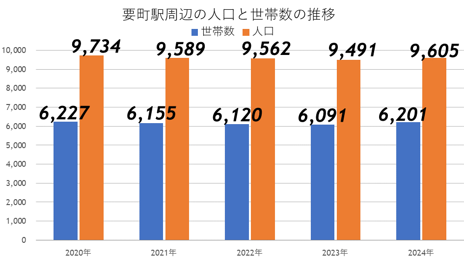 要町駅の人口と世帯数の推移