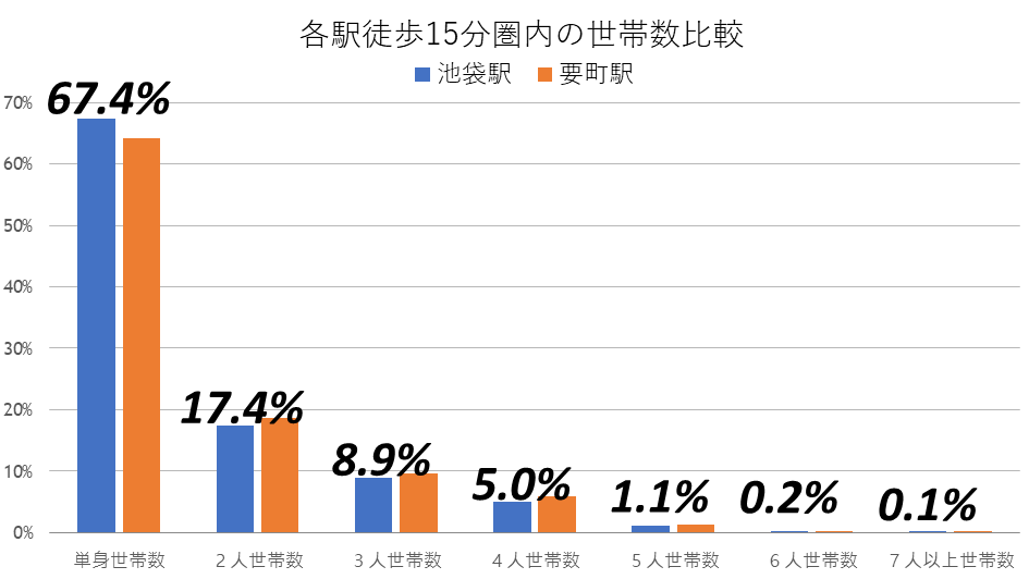 人数別世帯数の比較