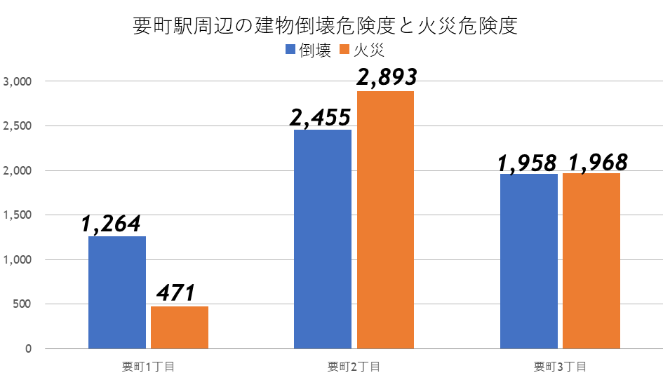 要町駅周辺の建物倒壊危険度と火災危険度