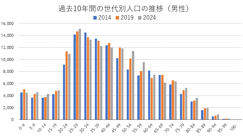 豊島区の世代別人口推移（男性）